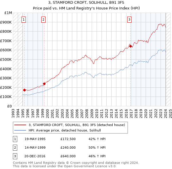 3, STAMFORD CROFT, SOLIHULL, B91 3FS: Price paid vs HM Land Registry's House Price Index