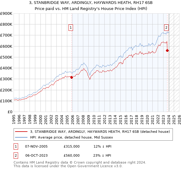 3, STANBRIDGE WAY, ARDINGLY, HAYWARDS HEATH, RH17 6SB: Price paid vs HM Land Registry's House Price Index