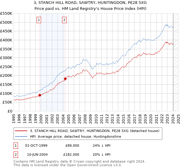 3, STANCH HILL ROAD, SAWTRY, HUNTINGDON, PE28 5XG: Price paid vs HM Land Registry's House Price Index