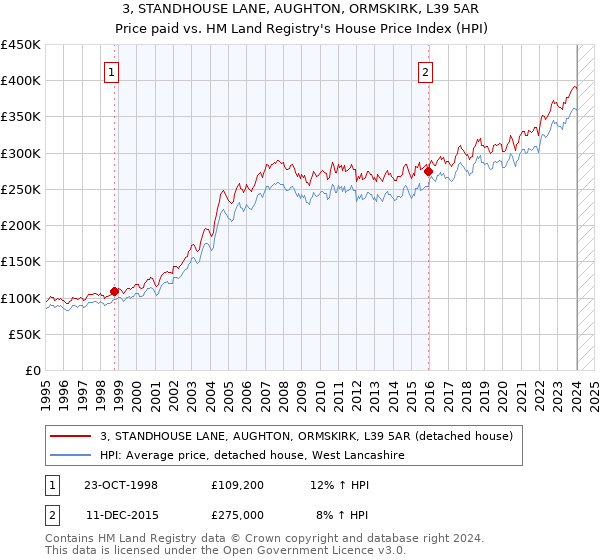 3, STANDHOUSE LANE, AUGHTON, ORMSKIRK, L39 5AR: Price paid vs HM Land Registry's House Price Index