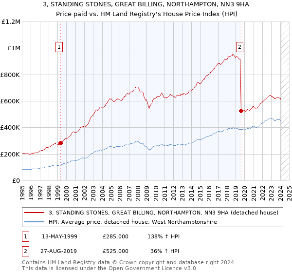 3, STANDING STONES, GREAT BILLING, NORTHAMPTON, NN3 9HA: Price paid vs HM Land Registry's House Price Index