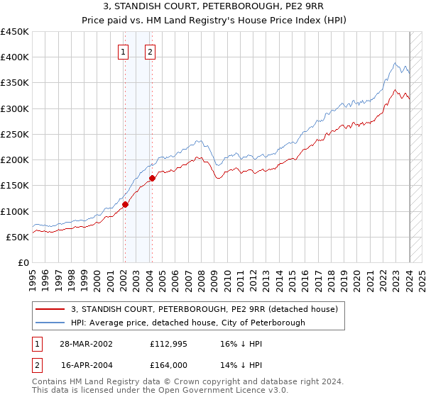 3, STANDISH COURT, PETERBOROUGH, PE2 9RR: Price paid vs HM Land Registry's House Price Index