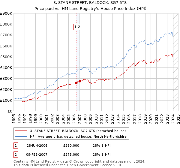 3, STANE STREET, BALDOCK, SG7 6TS: Price paid vs HM Land Registry's House Price Index