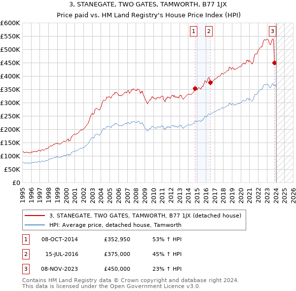 3, STANEGATE, TWO GATES, TAMWORTH, B77 1JX: Price paid vs HM Land Registry's House Price Index