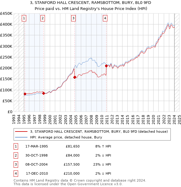 3, STANFORD HALL CRESCENT, RAMSBOTTOM, BURY, BL0 9FD: Price paid vs HM Land Registry's House Price Index
