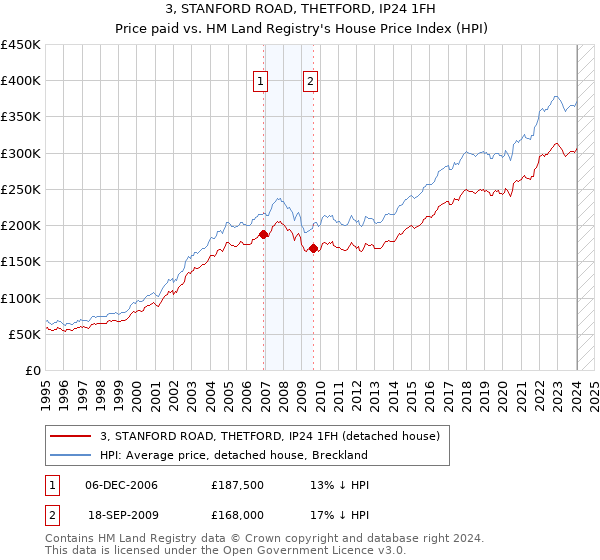 3, STANFORD ROAD, THETFORD, IP24 1FH: Price paid vs HM Land Registry's House Price Index