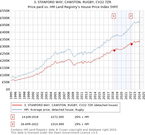 3, STANFORD WAY, CAWSTON, RUGBY, CV22 7ZR: Price paid vs HM Land Registry's House Price Index