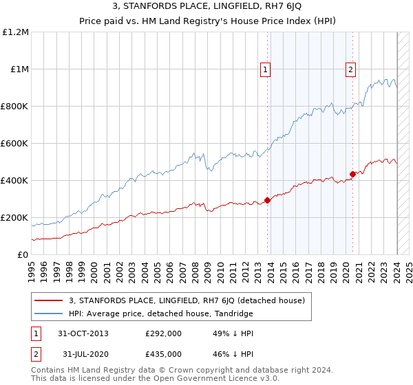 3, STANFORDS PLACE, LINGFIELD, RH7 6JQ: Price paid vs HM Land Registry's House Price Index