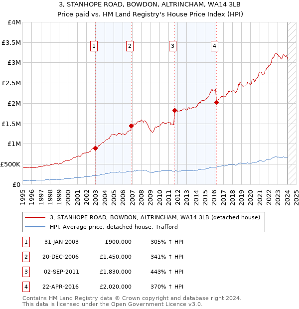 3, STANHOPE ROAD, BOWDON, ALTRINCHAM, WA14 3LB: Price paid vs HM Land Registry's House Price Index
