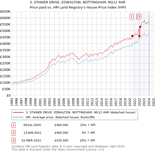 3, STANIER DRIVE, EDWALTON, NOTTINGHAM, NG12 4HR: Price paid vs HM Land Registry's House Price Index