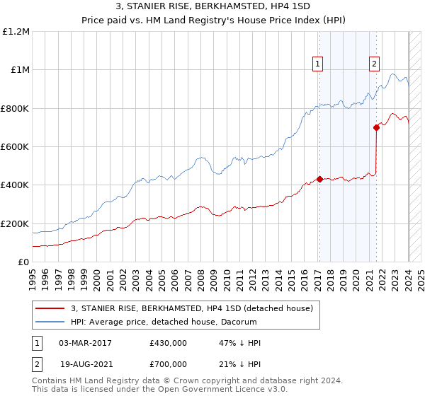 3, STANIER RISE, BERKHAMSTED, HP4 1SD: Price paid vs HM Land Registry's House Price Index