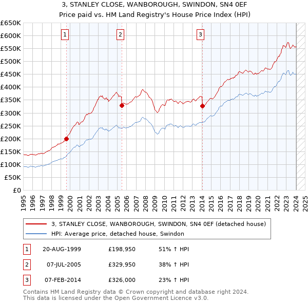 3, STANLEY CLOSE, WANBOROUGH, SWINDON, SN4 0EF: Price paid vs HM Land Registry's House Price Index