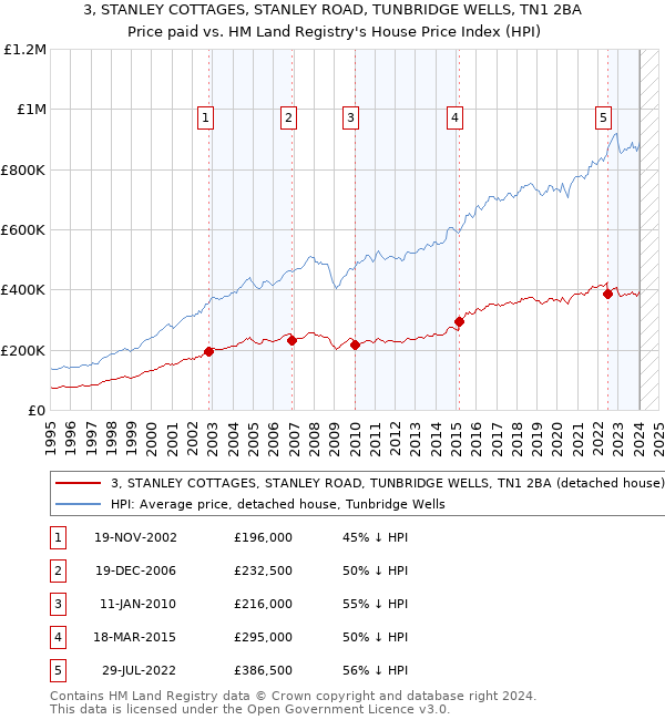 3, STANLEY COTTAGES, STANLEY ROAD, TUNBRIDGE WELLS, TN1 2BA: Price paid vs HM Land Registry's House Price Index