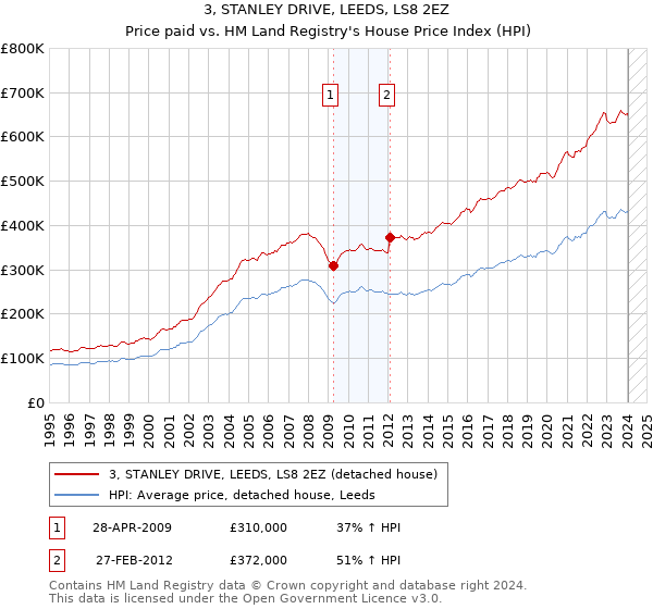 3, STANLEY DRIVE, LEEDS, LS8 2EZ: Price paid vs HM Land Registry's House Price Index