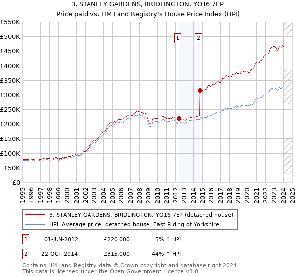 3, STANLEY GARDENS, BRIDLINGTON, YO16 7EP: Price paid vs HM Land Registry's House Price Index