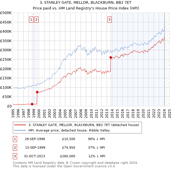 3, STANLEY GATE, MELLOR, BLACKBURN, BB2 7ET: Price paid vs HM Land Registry's House Price Index