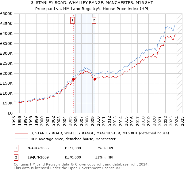 3, STANLEY ROAD, WHALLEY RANGE, MANCHESTER, M16 8HT: Price paid vs HM Land Registry's House Price Index