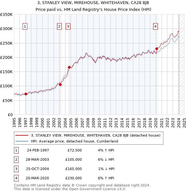 3, STANLEY VIEW, MIREHOUSE, WHITEHAVEN, CA28 8JB: Price paid vs HM Land Registry's House Price Index