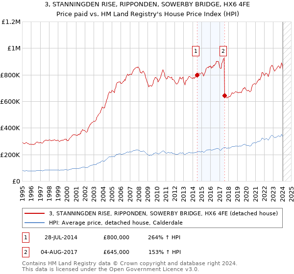 3, STANNINGDEN RISE, RIPPONDEN, SOWERBY BRIDGE, HX6 4FE: Price paid vs HM Land Registry's House Price Index