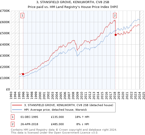 3, STANSFIELD GROVE, KENILWORTH, CV8 2SB: Price paid vs HM Land Registry's House Price Index