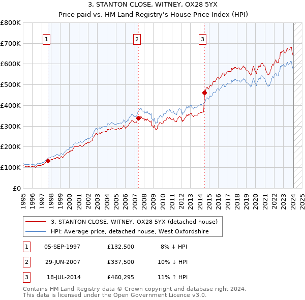 3, STANTON CLOSE, WITNEY, OX28 5YX: Price paid vs HM Land Registry's House Price Index