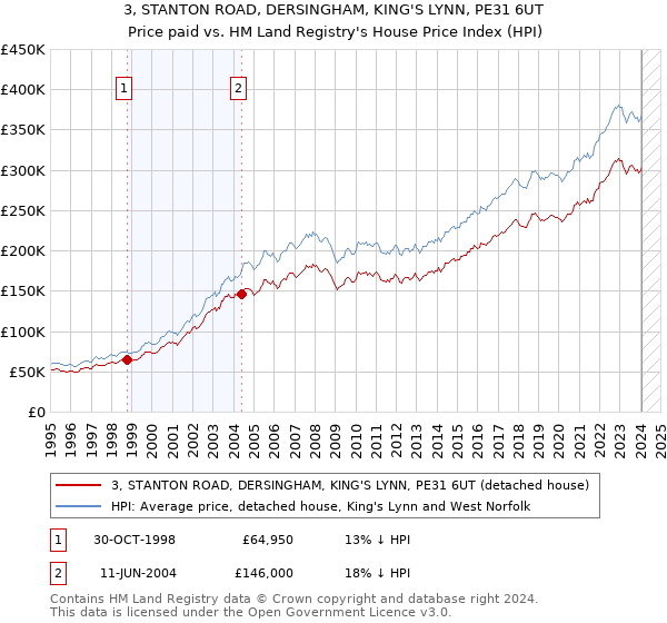 3, STANTON ROAD, DERSINGHAM, KING'S LYNN, PE31 6UT: Price paid vs HM Land Registry's House Price Index