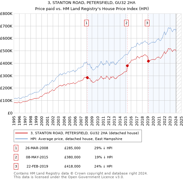 3, STANTON ROAD, PETERSFIELD, GU32 2HA: Price paid vs HM Land Registry's House Price Index
