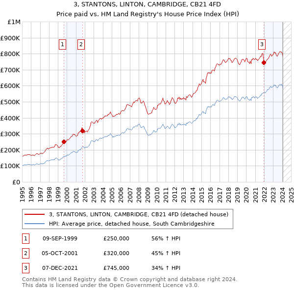 3, STANTONS, LINTON, CAMBRIDGE, CB21 4FD: Price paid vs HM Land Registry's House Price Index