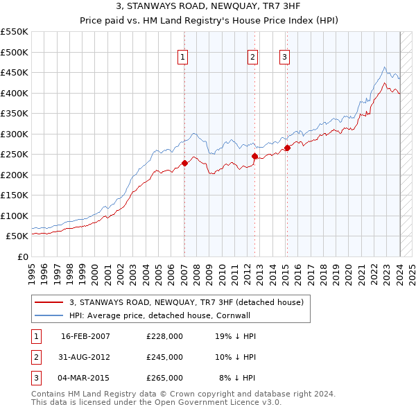 3, STANWAYS ROAD, NEWQUAY, TR7 3HF: Price paid vs HM Land Registry's House Price Index