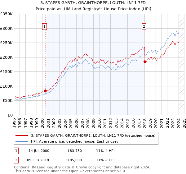 3, STAPES GARTH, GRAINTHORPE, LOUTH, LN11 7FD: Price paid vs HM Land Registry's House Price Index