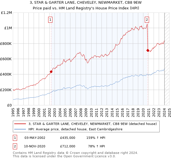 3, STAR & GARTER LANE, CHEVELEY, NEWMARKET, CB8 9EW: Price paid vs HM Land Registry's House Price Index