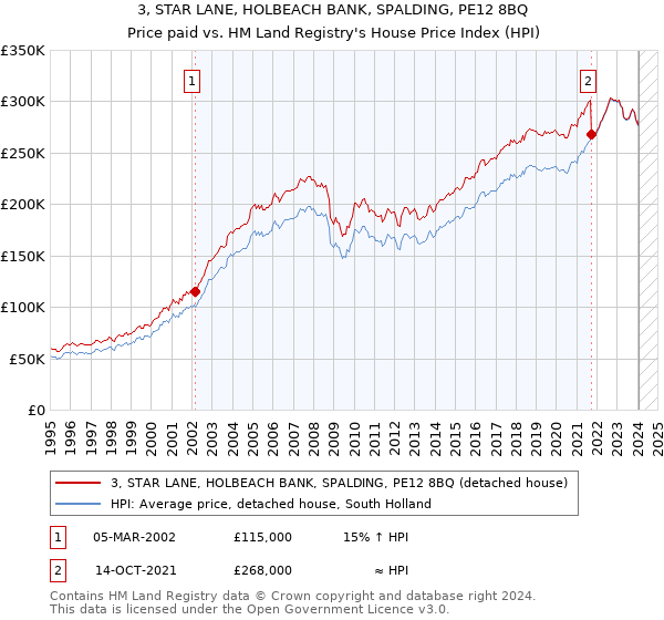 3, STAR LANE, HOLBEACH BANK, SPALDING, PE12 8BQ: Price paid vs HM Land Registry's House Price Index