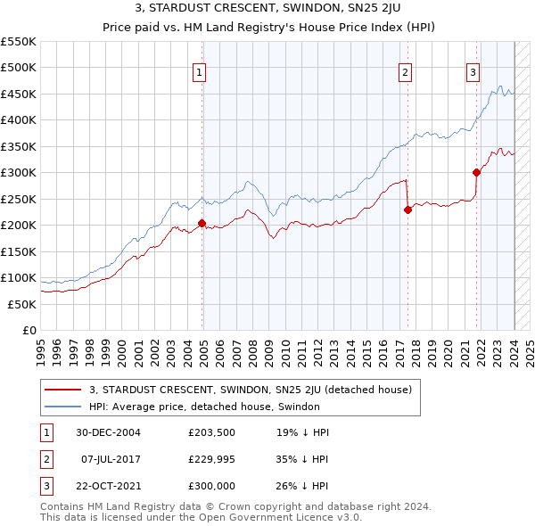3, STARDUST CRESCENT, SWINDON, SN25 2JU: Price paid vs HM Land Registry's House Price Index