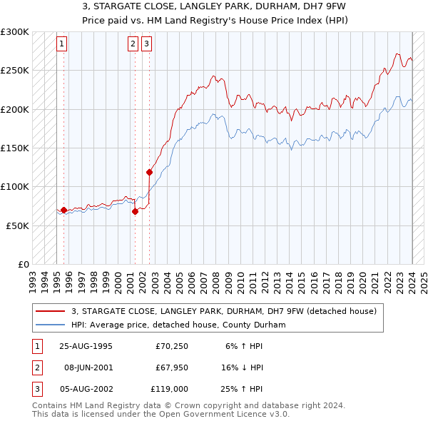 3, STARGATE CLOSE, LANGLEY PARK, DURHAM, DH7 9FW: Price paid vs HM Land Registry's House Price Index