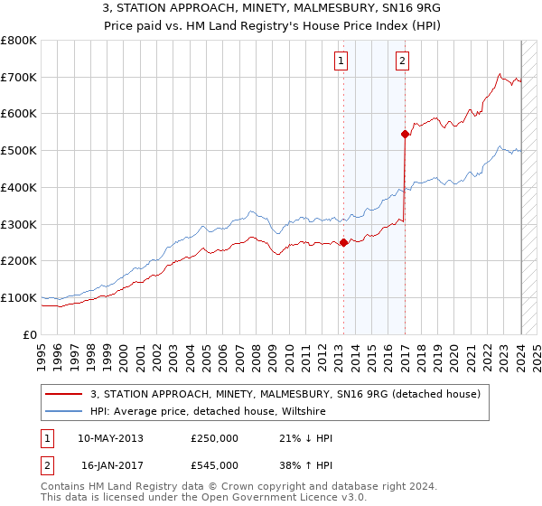 3, STATION APPROACH, MINETY, MALMESBURY, SN16 9RG: Price paid vs HM Land Registry's House Price Index