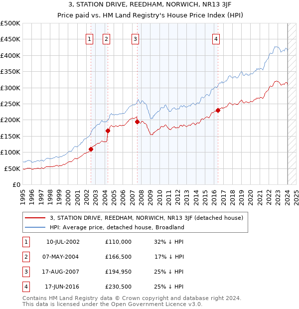 3, STATION DRIVE, REEDHAM, NORWICH, NR13 3JF: Price paid vs HM Land Registry's House Price Index