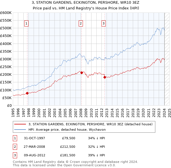 3, STATION GARDENS, ECKINGTON, PERSHORE, WR10 3EZ: Price paid vs HM Land Registry's House Price Index
