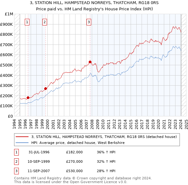 3, STATION HILL, HAMPSTEAD NORREYS, THATCHAM, RG18 0RS: Price paid vs HM Land Registry's House Price Index