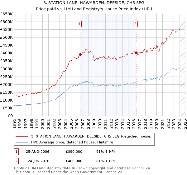 3, STATION LANE, HAWARDEN, DEESIDE, CH5 3EG: Price paid vs HM Land Registry's House Price Index