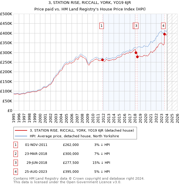 3, STATION RISE, RICCALL, YORK, YO19 6JR: Price paid vs HM Land Registry's House Price Index