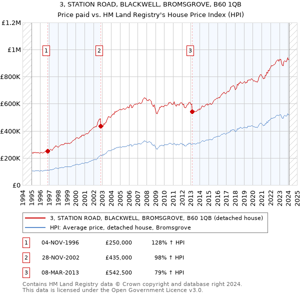3, STATION ROAD, BLACKWELL, BROMSGROVE, B60 1QB: Price paid vs HM Land Registry's House Price Index
