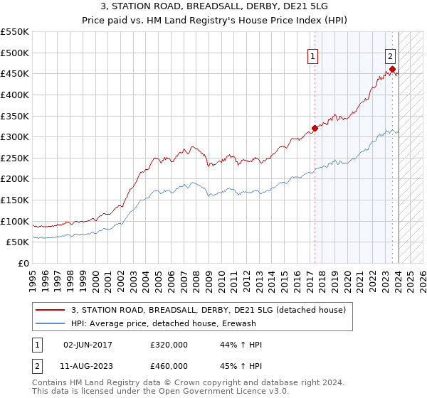 3, STATION ROAD, BREADSALL, DERBY, DE21 5LG: Price paid vs HM Land Registry's House Price Index