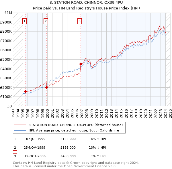 3, STATION ROAD, CHINNOR, OX39 4PU: Price paid vs HM Land Registry's House Price Index