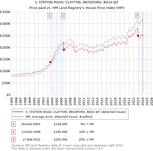 3, STATION ROAD, CLAYTON, BRADFORD, BD14 6JT: Price paid vs HM Land Registry's House Price Index