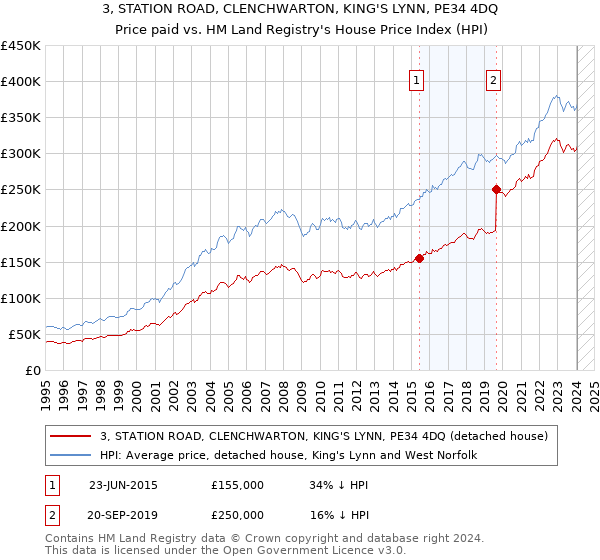 3, STATION ROAD, CLENCHWARTON, KING'S LYNN, PE34 4DQ: Price paid vs HM Land Registry's House Price Index