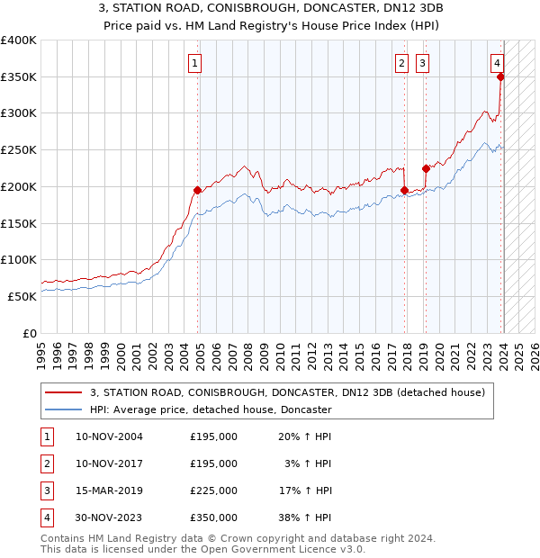 3, STATION ROAD, CONISBROUGH, DONCASTER, DN12 3DB: Price paid vs HM Land Registry's House Price Index