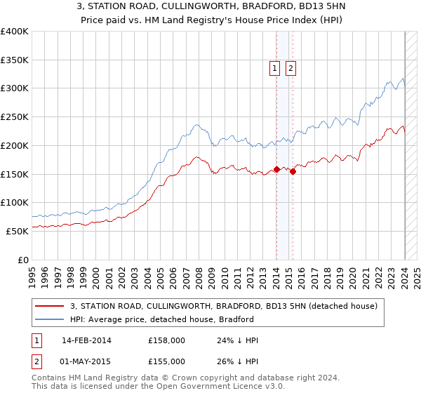 3, STATION ROAD, CULLINGWORTH, BRADFORD, BD13 5HN: Price paid vs HM Land Registry's House Price Index