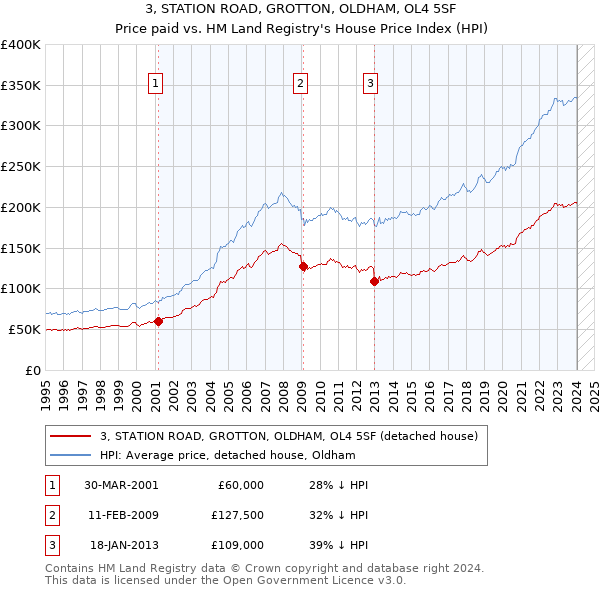 3, STATION ROAD, GROTTON, OLDHAM, OL4 5SF: Price paid vs HM Land Registry's House Price Index