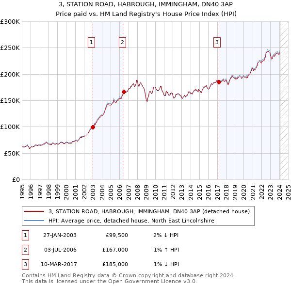 3, STATION ROAD, HABROUGH, IMMINGHAM, DN40 3AP: Price paid vs HM Land Registry's House Price Index