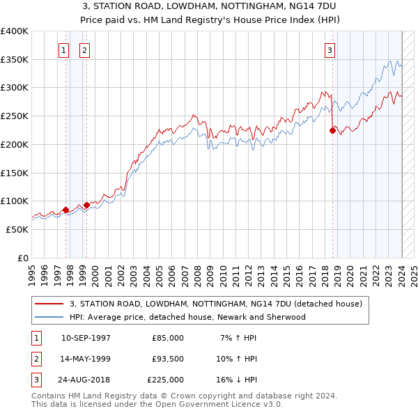 3, STATION ROAD, LOWDHAM, NOTTINGHAM, NG14 7DU: Price paid vs HM Land Registry's House Price Index